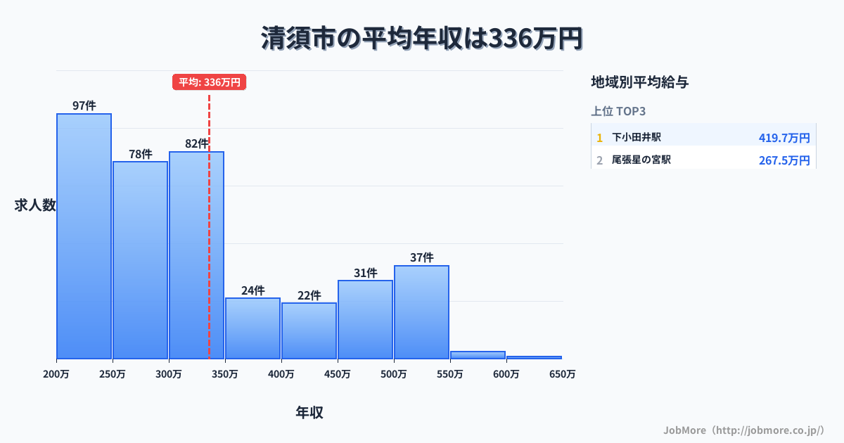 愛知県 清須市内の平均年収は461万円です。中央値は406万円、最頻値は300万円〜350万円です。