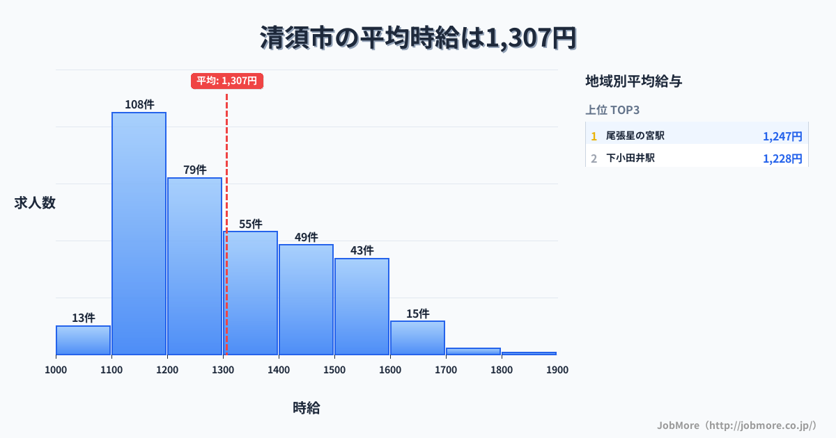 愛知県 清須市内の平均時給は1,430円です。中央値は1,392円、最頻値は1,100円〜1,200円です。