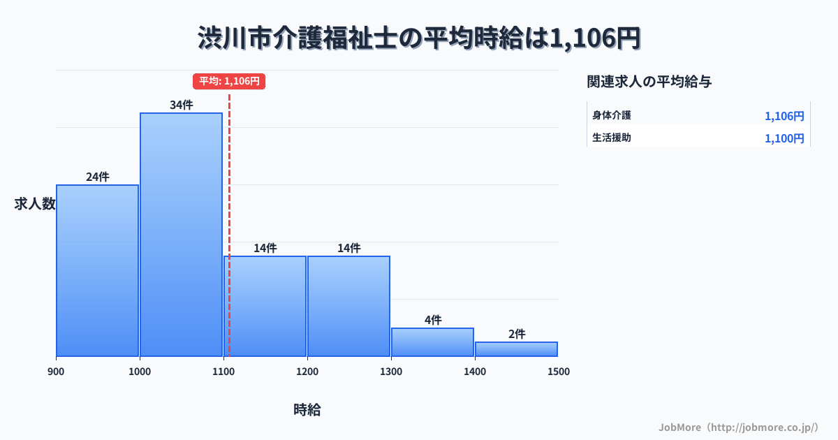 群馬県 渋川市内の介護福祉士の平均時給は1,106円です。中央値は1,056円、最頻値は1,000円〜1,100円です。