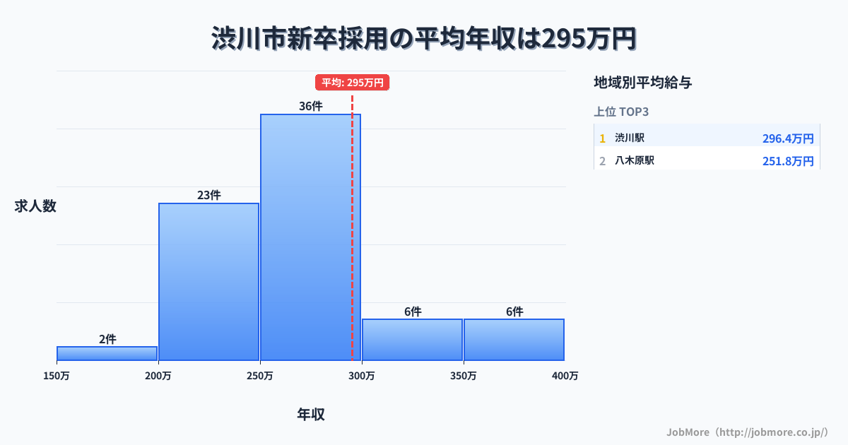 群馬県 渋川市内の新卒採用の平均年収は295万円です。中央値は270万円、最頻値は250万円〜300万円です。