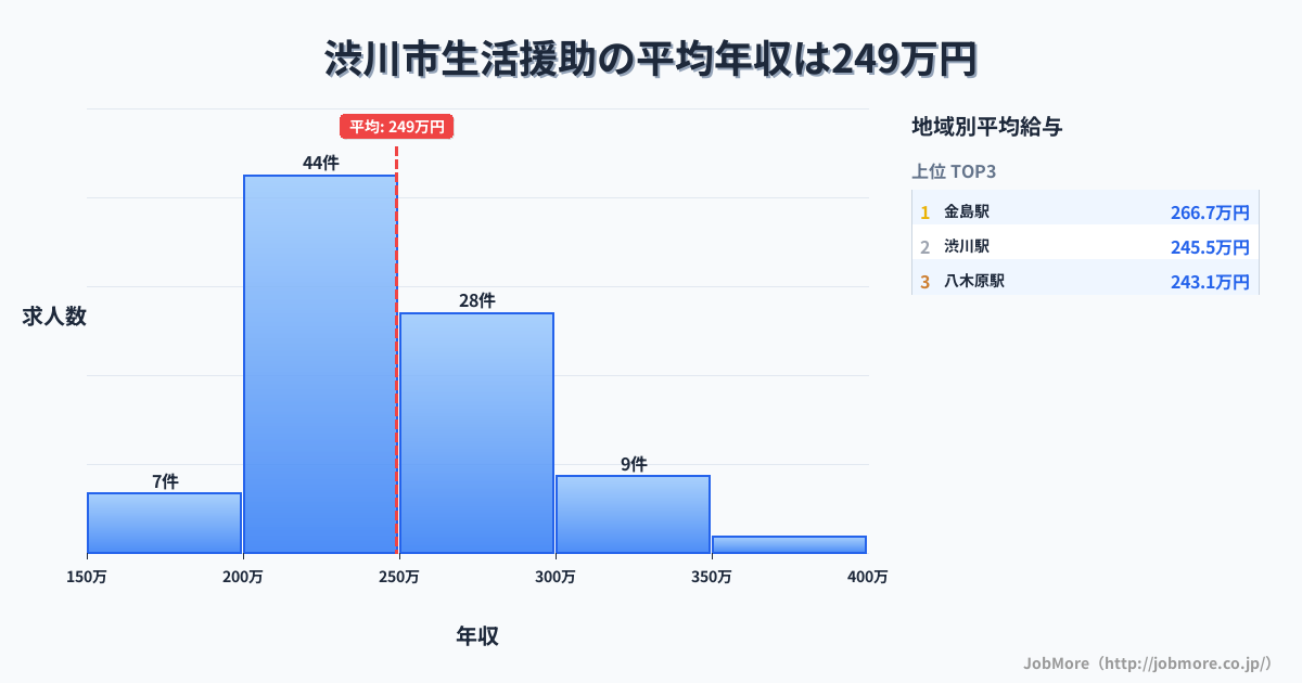 群馬県 渋川市内の生活援助の平均年収は249万円です。中央値は240万円、最頻値は200万円〜250万円です。