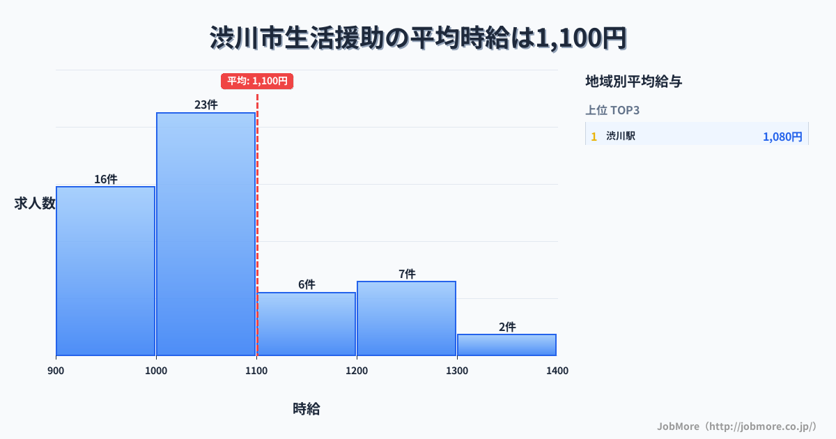 群馬県 渋川市内の生活援助の平均時給は1,100円です。中央値は1,050円、最頻値は1,000円〜1,100円です。