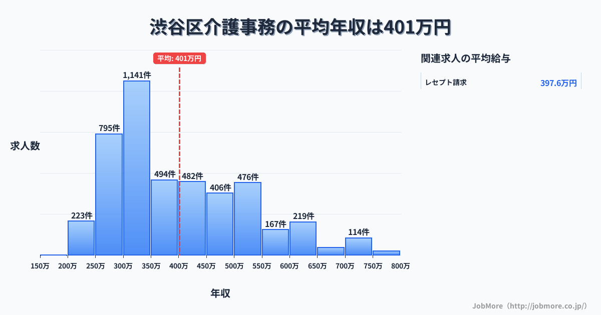 東京都 渋谷区内の介護事務の平均年収は401万円です。中央値は358万円、最頻値は300万円〜350万円です。