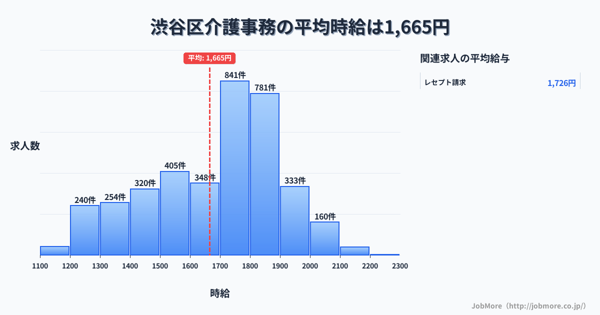 東京都 渋谷区内の介護事務の平均時給は1,665円です。中央値は1,700円、最頻値は1,700円〜1,800円です。