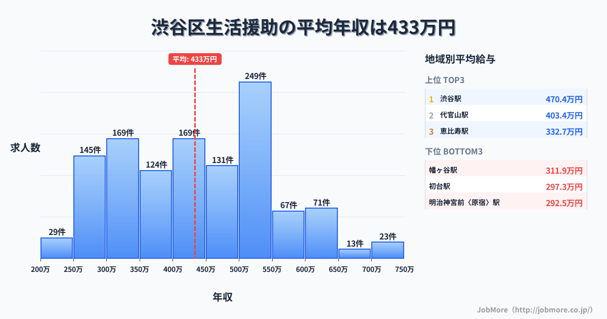 東京都 渋谷区内の生活援助の平均年収は433万円です。中央値は414万円、最頻値は500万円〜550万円です。