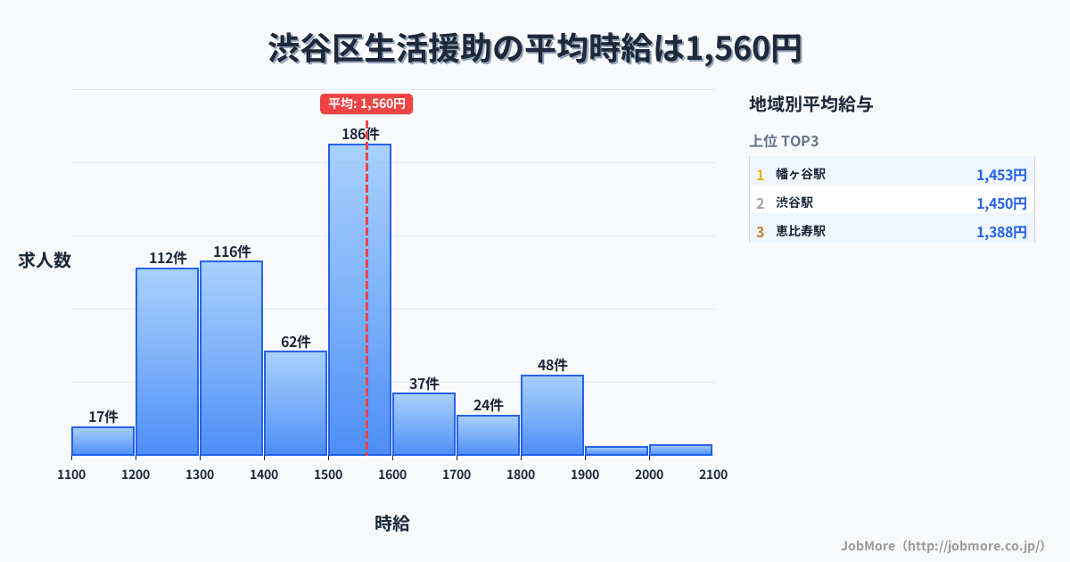 東京都 渋谷区内の生活援助の平均時給は1,560円です。中央値は1,500円、最頻値は1,500円〜1,600円です。