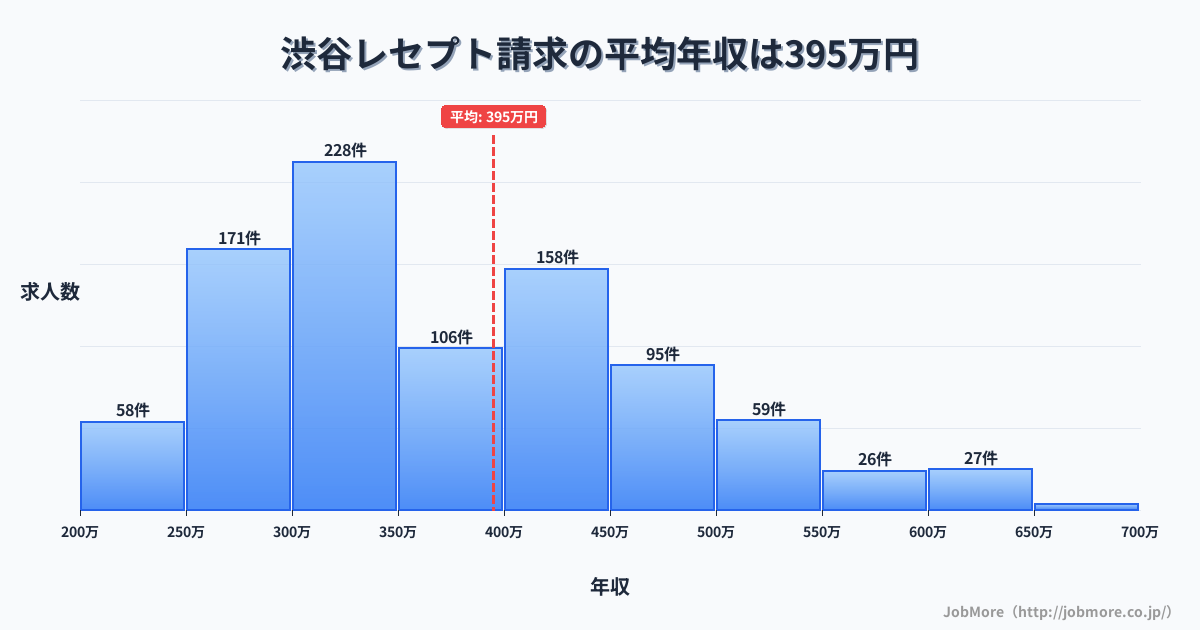 東京都渋谷区渋谷駅周辺のレセプト請求の平均年収は395万円です。中央値は357万円、最頻値は300万円〜350万円です。