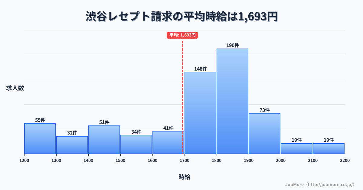 東京都渋谷区渋谷駅周辺のレセプト請求の平均時給は1,694円です。中央値は1,750円、最頻値は1,800円〜1,900円です。