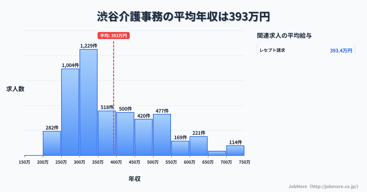 東京都渋谷区渋谷駅周辺の介護事務の平均年収は395万円です。中央値は351万円、最頻値は300万円〜350万円です。