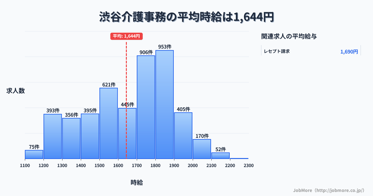 東京都渋谷区渋谷駅周辺の介護事務の平均時給は1,646円です。中央値は1,700円、最頻値は1,800円〜1,900円です。