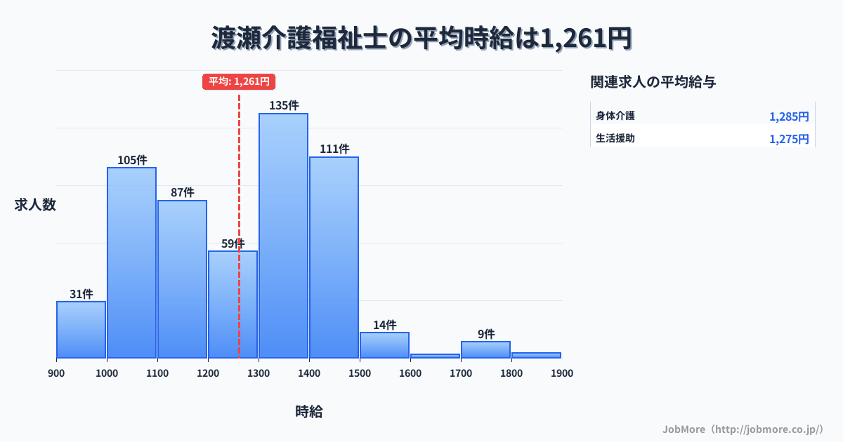 福岡県みやま市渡瀬駅周辺の介護福祉士の平均時給は1,260円です。中央値は1,273円、最頻値は1,300円〜1,400円です。