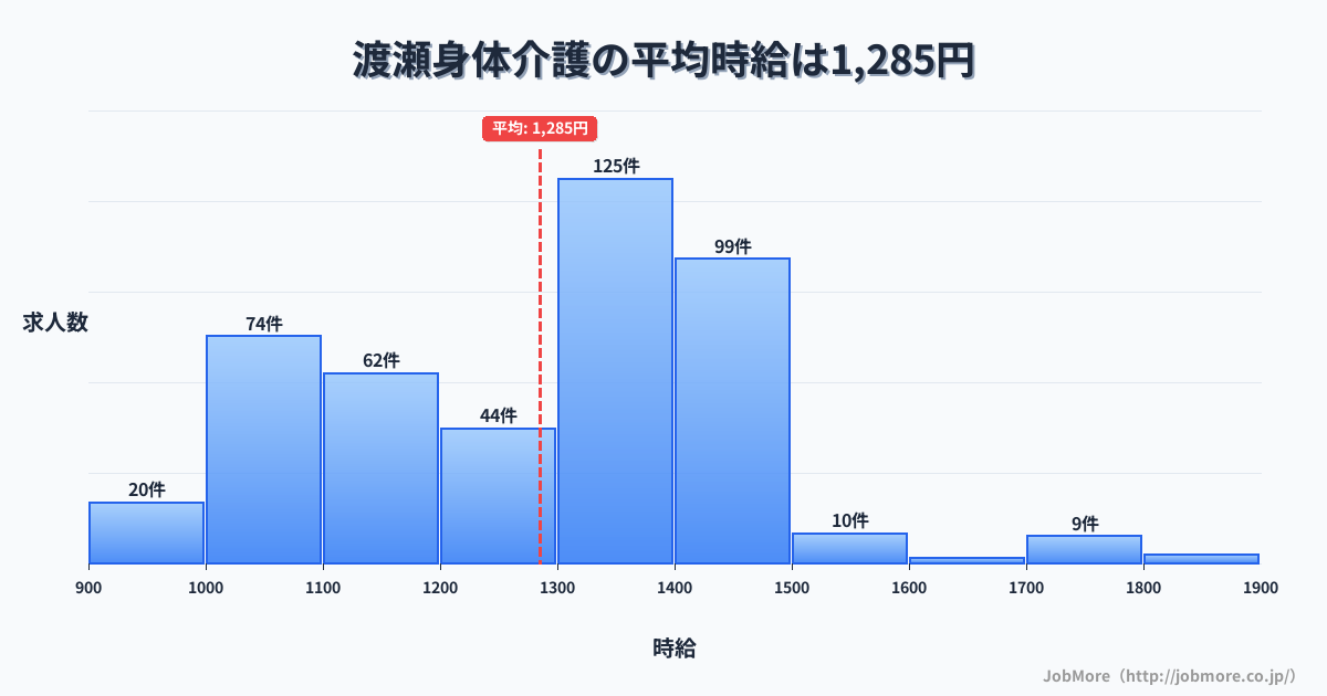 福岡県みやま市渡瀬駅周辺の身体介護の平均時給は1,285円です。中央値は1,325円、最頻値は1,300円〜1,400円です。