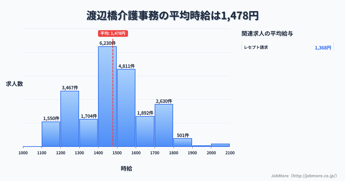 大阪府大阪市渡辺橋駅周辺の介護事務の平均時給は1,478円です。中央値は1,450円、最頻値は1,400円〜1,500円です。