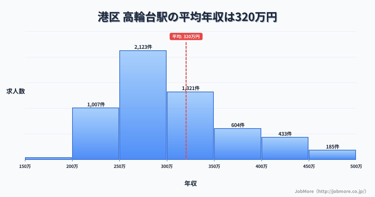 東京都港区高輪台駅周辺の平均年収は480万円です。中央値は388万円、最頻値は300万円〜350万円です。