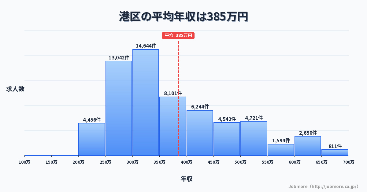 名古屋市 港区内の平均年収は303万円です。中央値は299万円、最頻値は250万円〜300万円です。