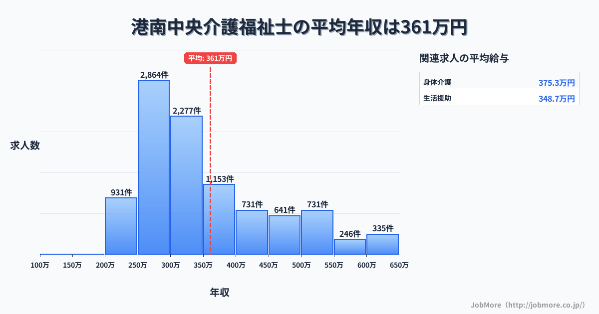 神奈川県横浜市港南中央駅周辺の介護福祉士の平均年収は360万円です。中央値は319万円、最頻値は250万円〜300万円です。