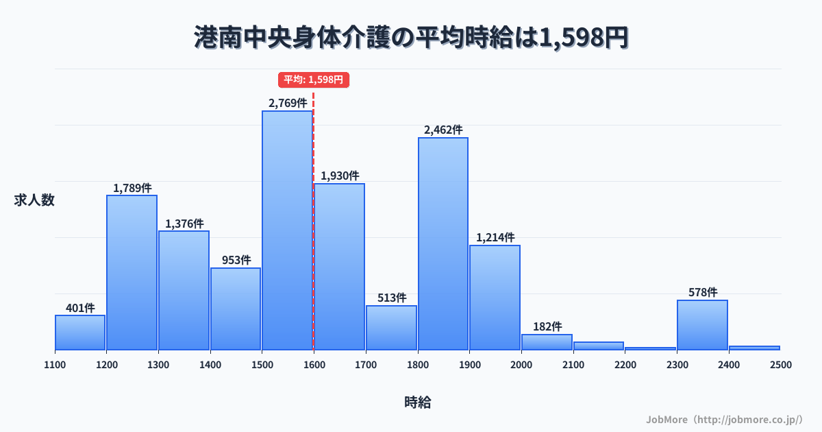 神奈川県横浜市港南中央駅周辺の身体介護の平均時給は1,598円です。中央値は1,568円、最頻値は1,500円〜1,600円です。
