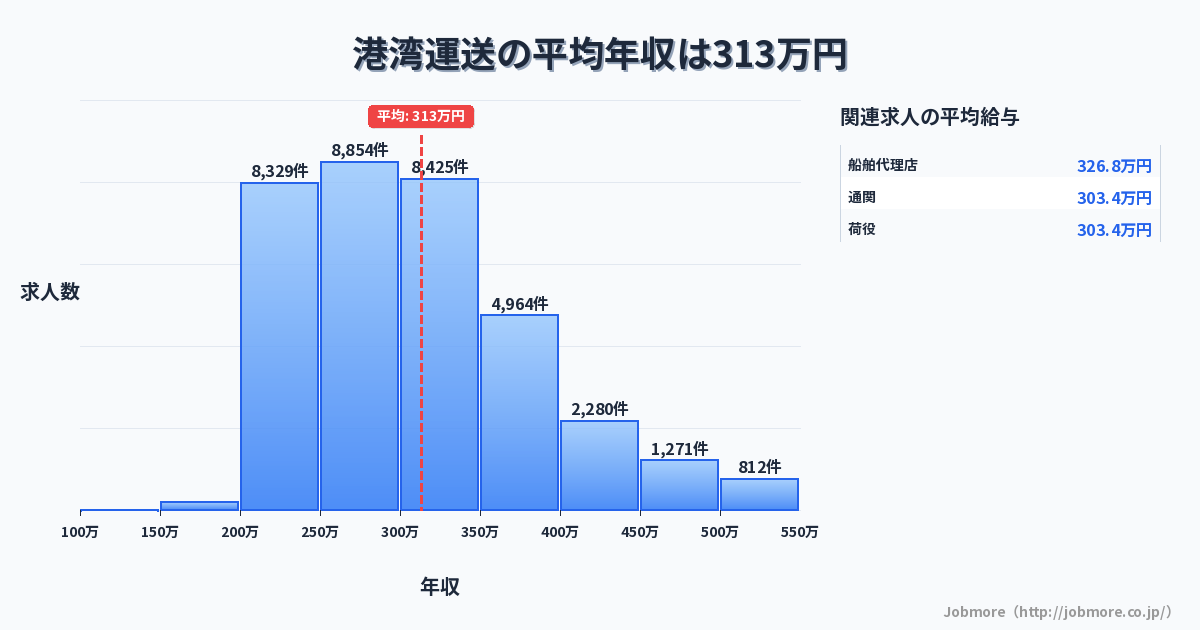 港湾運送の平均年収は311万円です。中央値は297万円、最頻値は250万円〜300万円です。