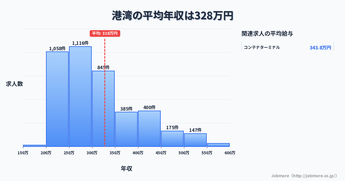 港湾の平均年収は333万円です。中央値は299万円、最頻値は250万円〜300万円です。