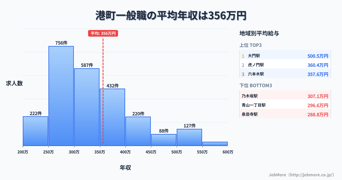 東京都 港区内の一般職の平均年収は356万円です。中央値は319万円、最頻値は250万円〜300万円です。