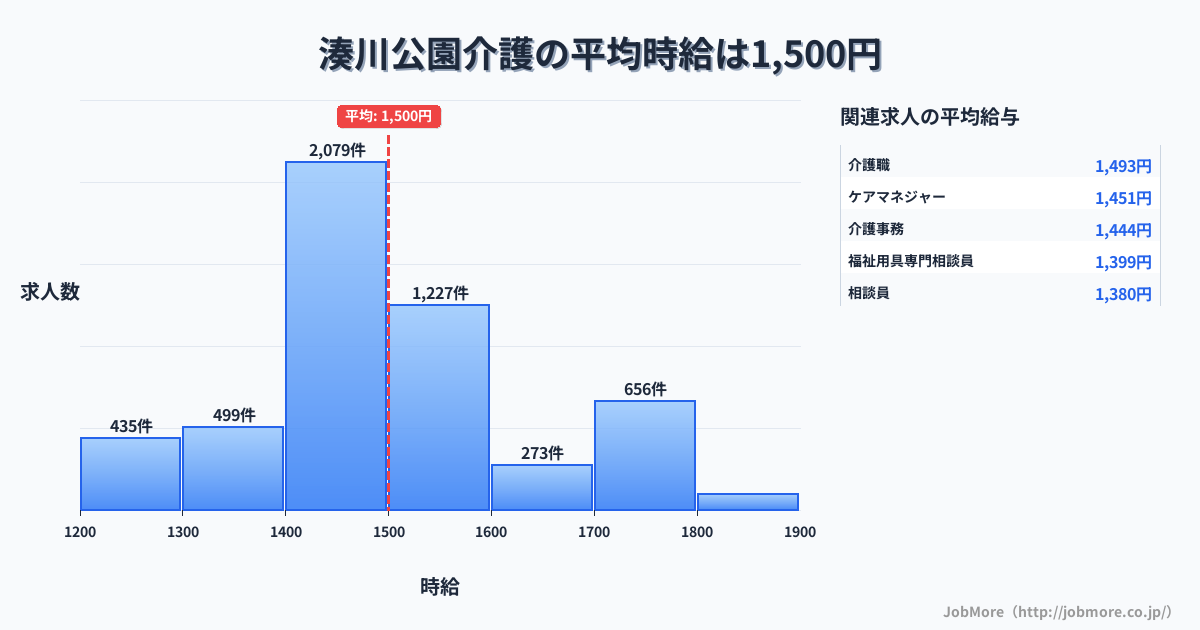 兵庫県神戸市湊川公園駅周辺の介護の平均時給は1,500円です。中央値は1,446円、最頻値は1,400円〜1,500円です。