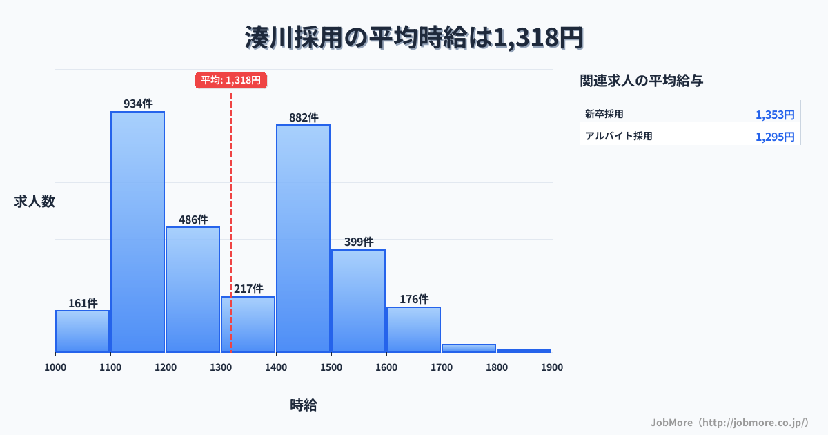 兵庫県神戸市湊川駅周辺の採用の平均時給は1,318円です。中央値は1,318円、最頻値は1,100円〜1,200円です。