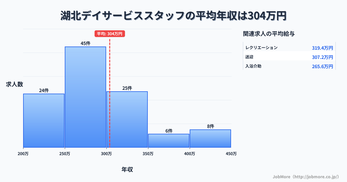 千葉県我孫子市湖北駅周辺のデイサービススタッフの平均年収は304万円です。中央値は284万円、最頻値は250万円〜300万円です。