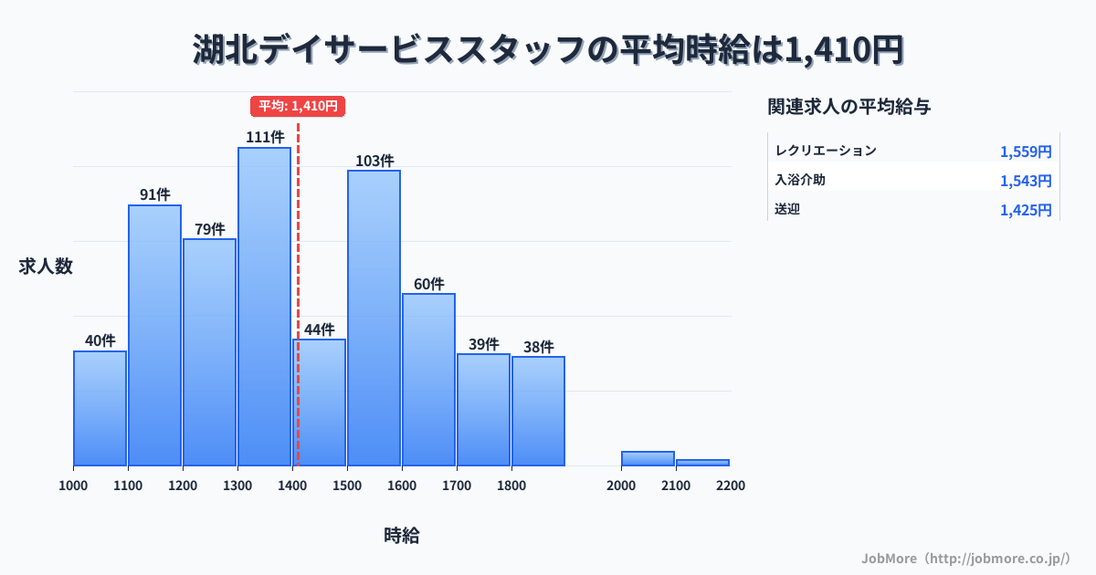 千葉県我孫子市湖北駅周辺のデイサービススタッフの平均時給は1,410円です。中央値は1,351円、最頻値は1,300円〜1,400円です。