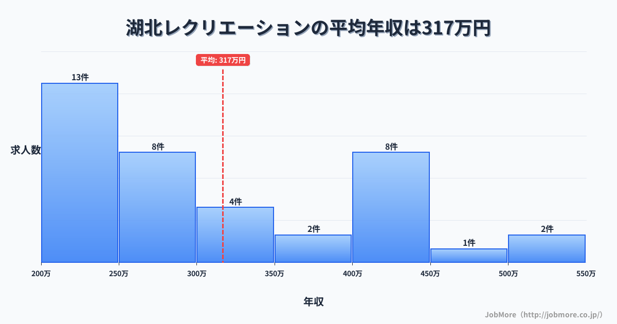 千葉県我孫子市湖北駅周辺のレクリエーションの平均年収は316万円です。中央値は282万円、最頻値は200万円〜250万円です。