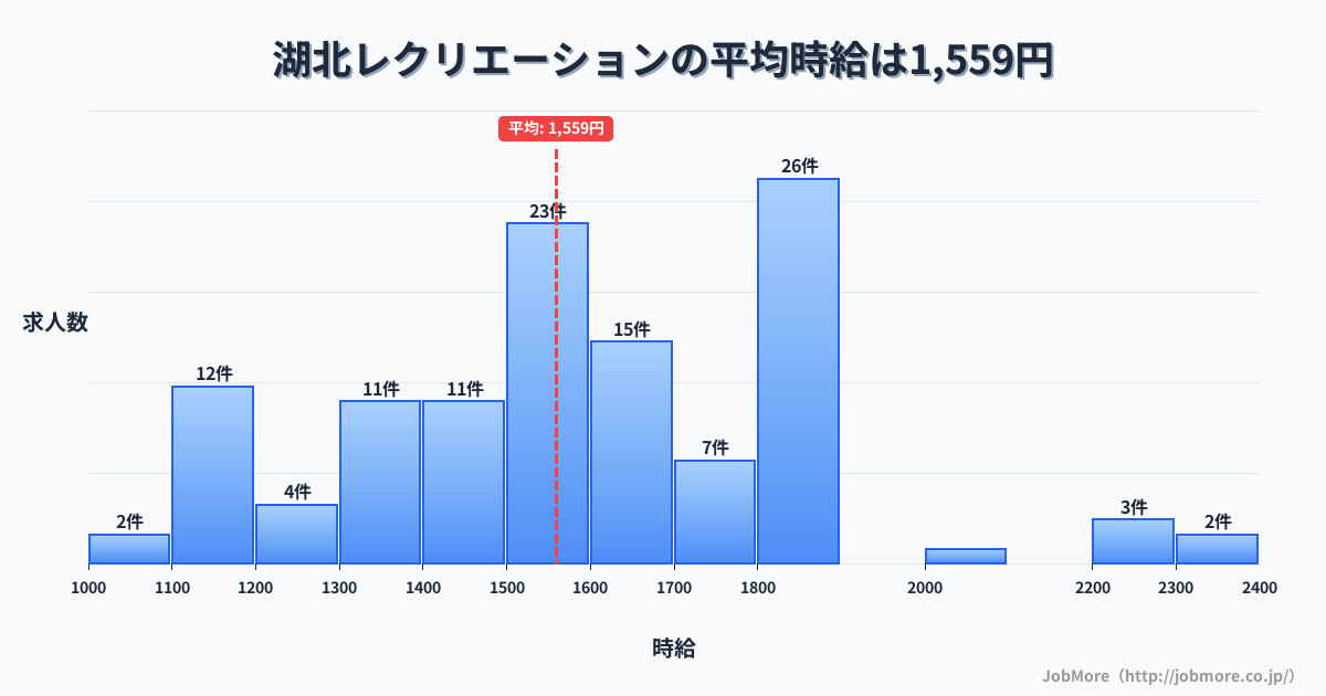 千葉県我孫子市湖北駅周辺のレクリエーションの平均時給は1,559円です。中央値は1,500円、最頻値は1,800円〜1,900円です。