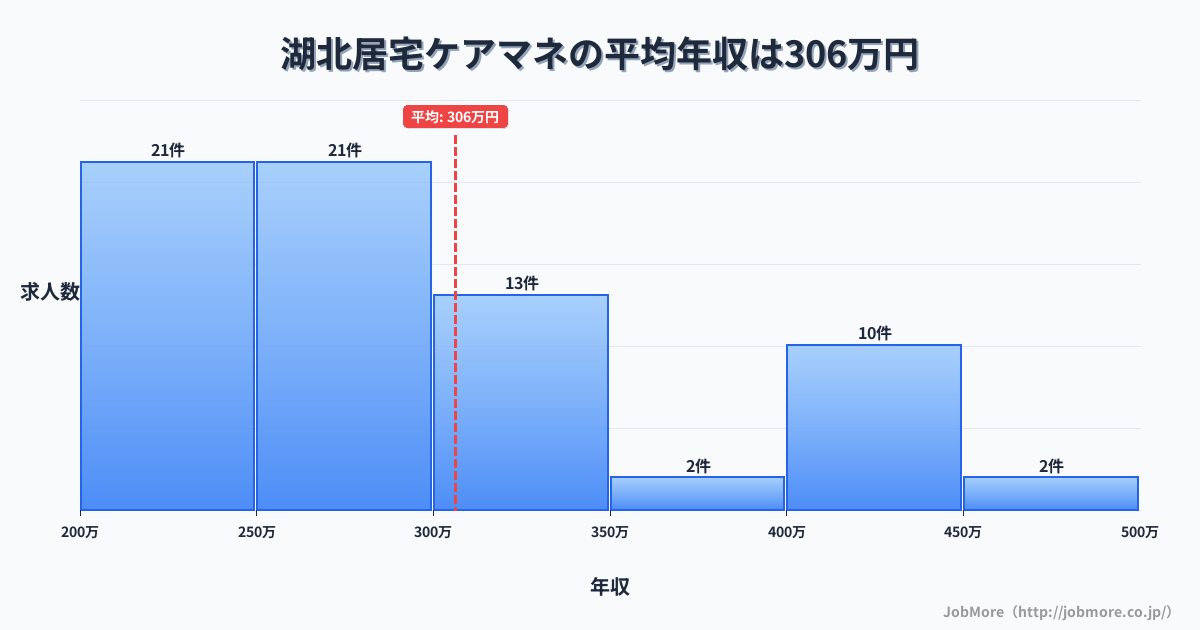 千葉県我孫子市湖北駅周辺の居宅ケアマネの平均年収は306万円です。中央値は279万円、最頻値は200万円〜250万円です。