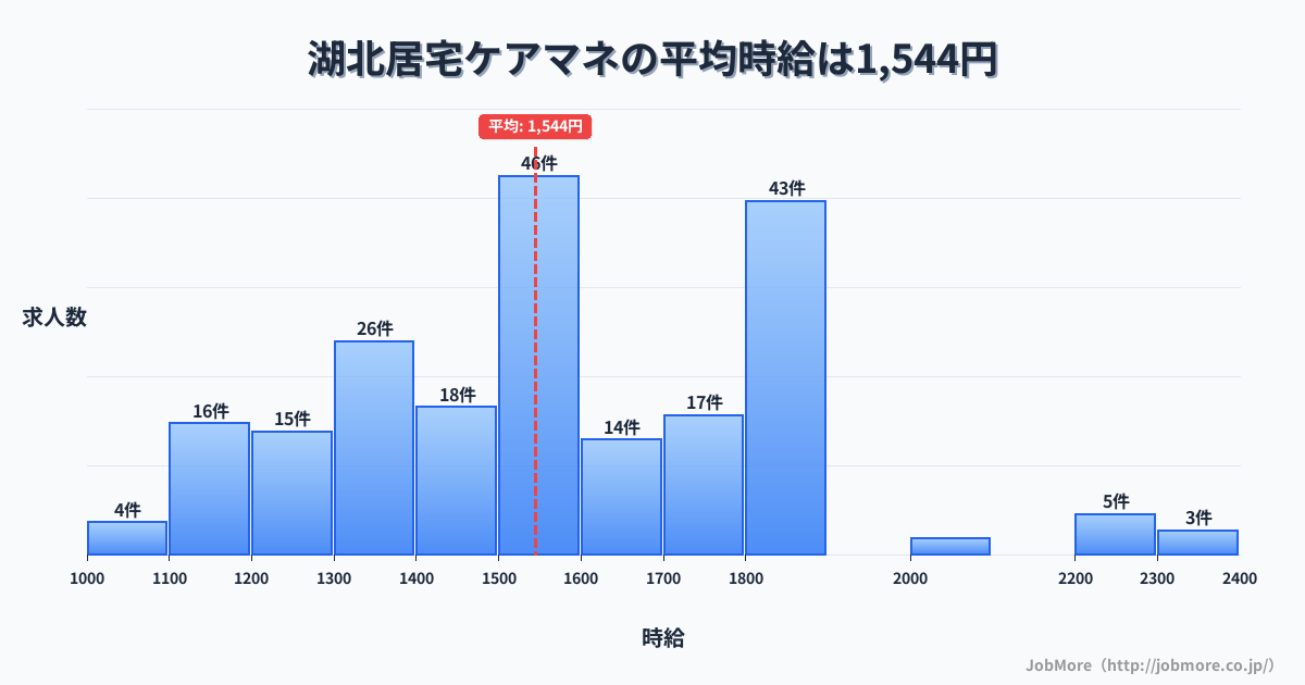 千葉県我孫子市湖北駅周辺の居宅ケアマネの平均時給は1,544円です。中央値は1,533円、最頻値は1,500円〜1,600円です。