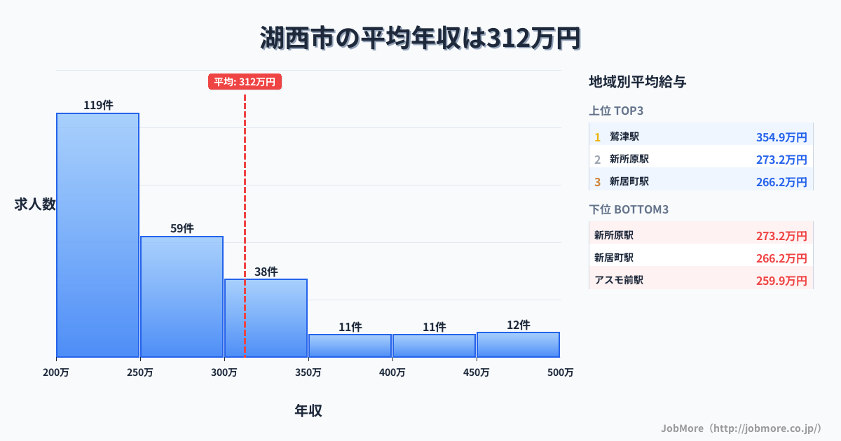 静岡県 湖西市内の平均年収は311万円です。中央値は264万円、最頻値は200万円〜250万円です。