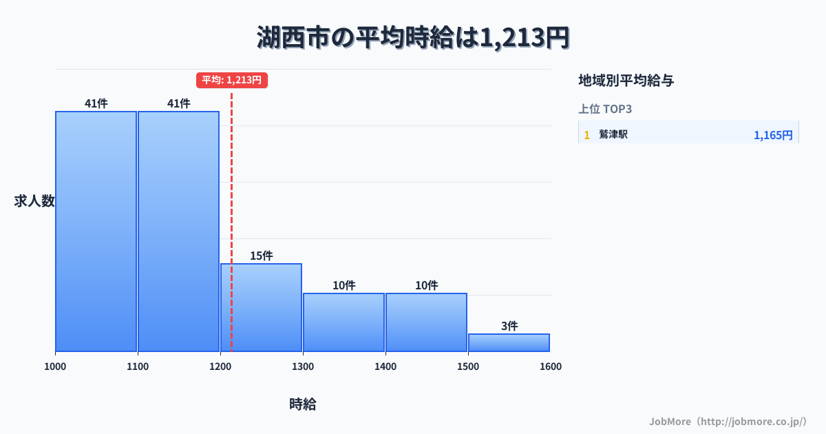 静岡県 湖西市内の平均時給は1,213円です。中央値は1,112円、最頻値は1,000円〜1,100円です。