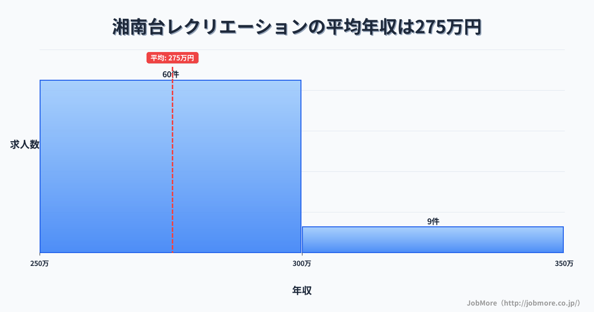 神奈川県藤沢市湘南台駅周辺のレクリエーションの平均年収は275万円です。中央値は271万円、最頻値は250万円〜300万円です。