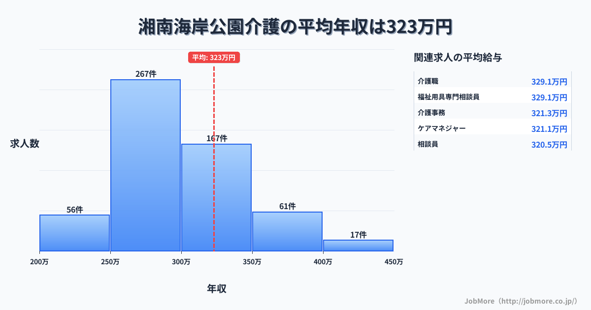 神奈川県藤沢市湘南海岸公園駅周辺の介護の平均年収は322万円です。中央値は294万円、最頻値は250万円〜300万円です。