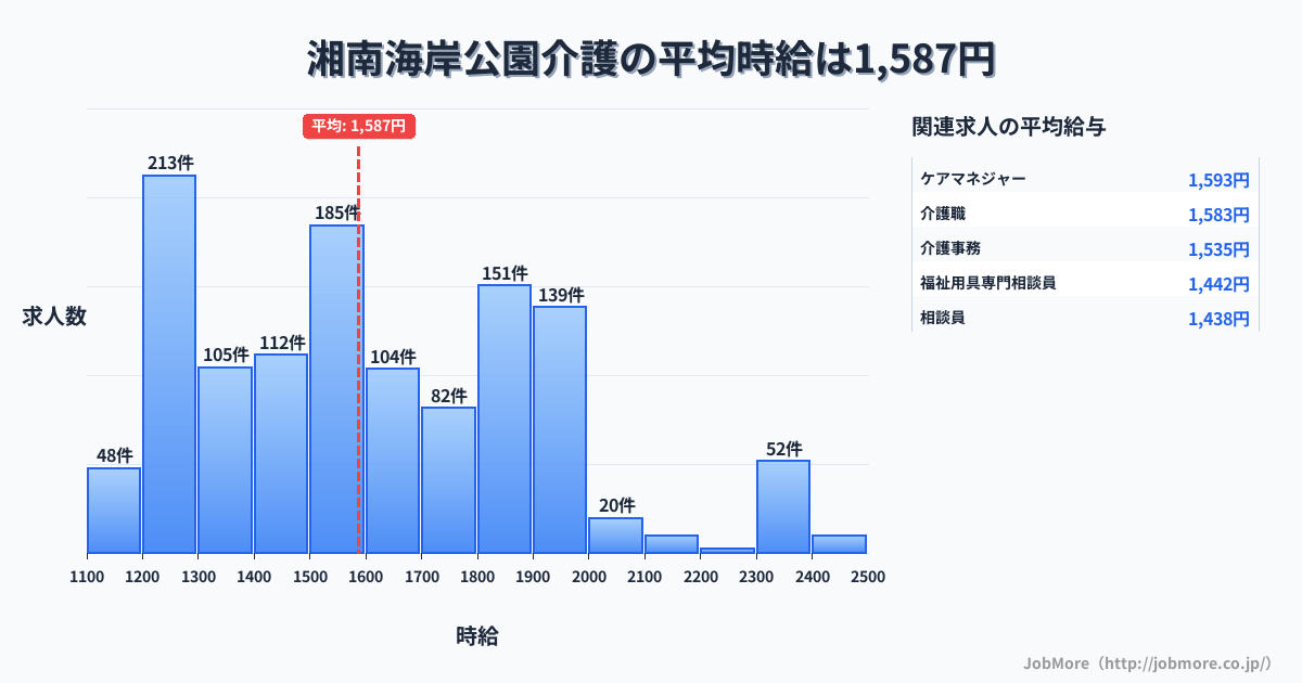 神奈川県藤沢市湘南海岸公園駅周辺の介護の平均時給は1,587円です。中央値は1,532円、最頻値は1,200円〜1,300円です。