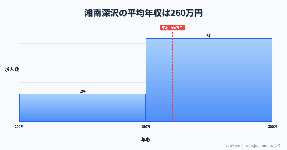 神奈川県鎌倉市湘南深沢駅周辺の平均年収は416万円です。中央値は364万円、最頻値は300万円〜350万円です。