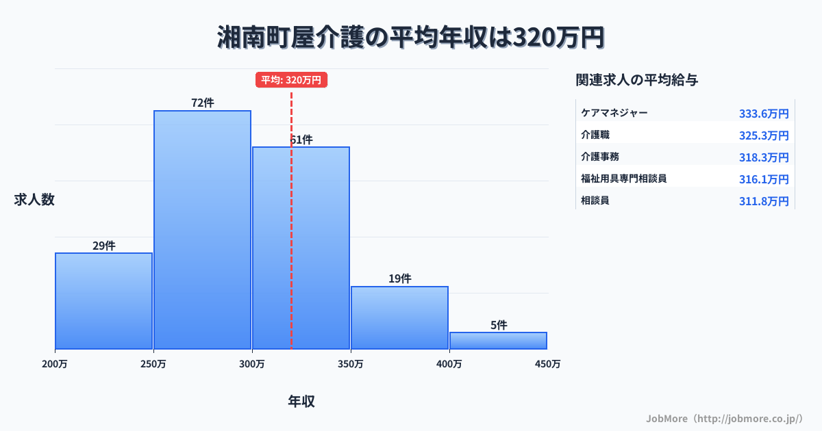 神奈川県鎌倉市湘南町屋駅周辺の介護の平均年収は319万円です。中央値は300万円、最頻値は250万円〜300万円です。