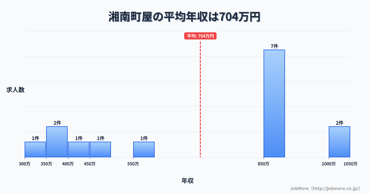 神奈川県鎌倉市湘南町屋駅周辺の平均年収は416万円です。中央値は363万円、最頻値は300万円〜350万円です。