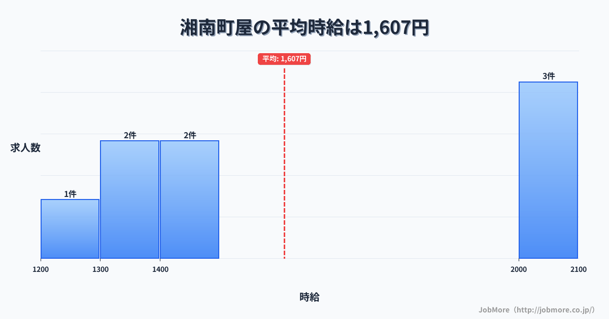 神奈川県鎌倉市湘南町屋駅周辺の平均時給は1,622円です。中央値は1,500円、最頻値は1,200円〜1,300円です。