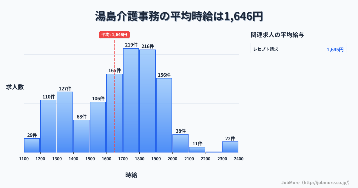 東京都文京区湯島駅周辺の介護事務の平均時給は1,652円です。中央値は1,700円、最頻値は1,700円〜1,800円です。