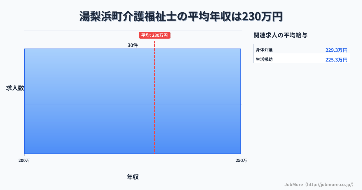 鳥取県 湯梨浜町内の介護福祉士の平均年収は230万円です。中央値は218万円、最頻値は200万円〜250万円です。