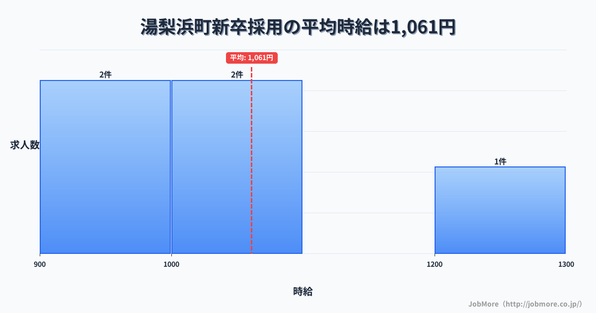 鳥取県 湯梨浜町内の新卒採用の平均時給は1,061円です。中央値は1,080円、最頻値は900円〜1,000円です。