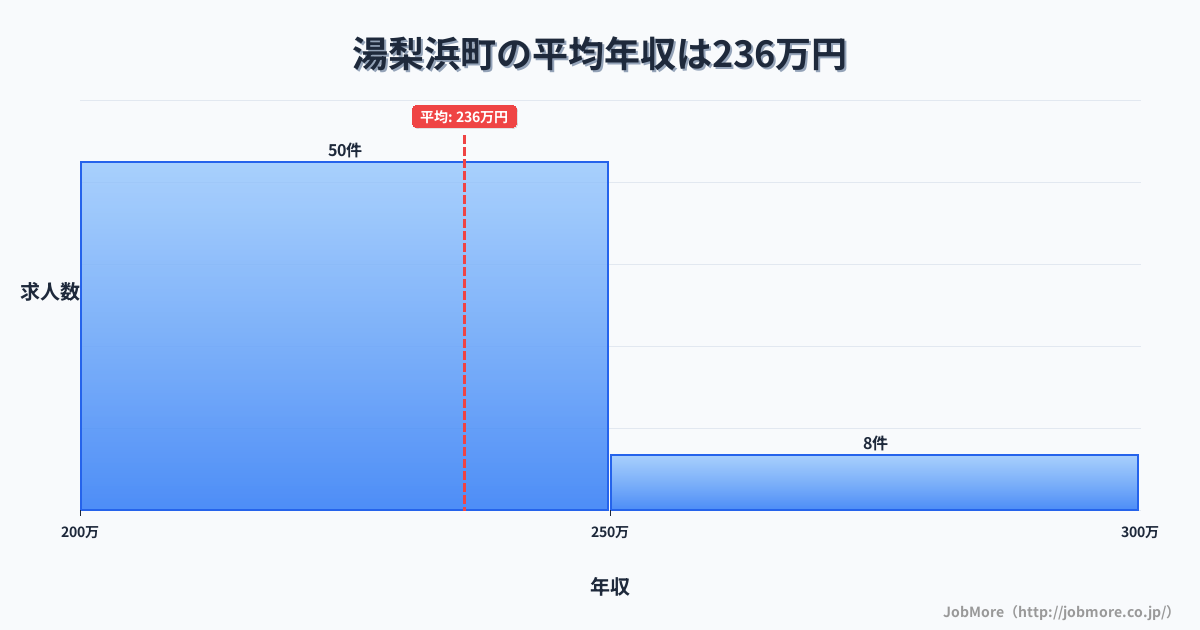 鳥取県 湯梨浜町内の平均年収は236万円です。中央値は218万円、最頻値は200万円〜250万円です。