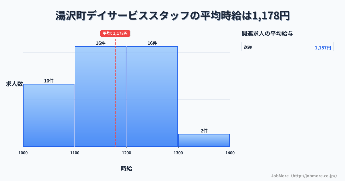 新潟県 湯沢町内のデイサービススタッフの平均時給は1,174円です。中央値は1,150円、最頻値は1,100円〜1,200円です。