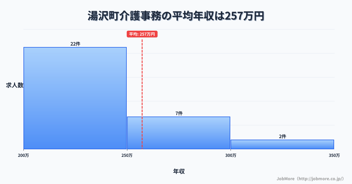 新潟県 湯沢町内の介護事務の平均年収は337万円です。中央値は318万円、最頻値は250万円〜300万円です。