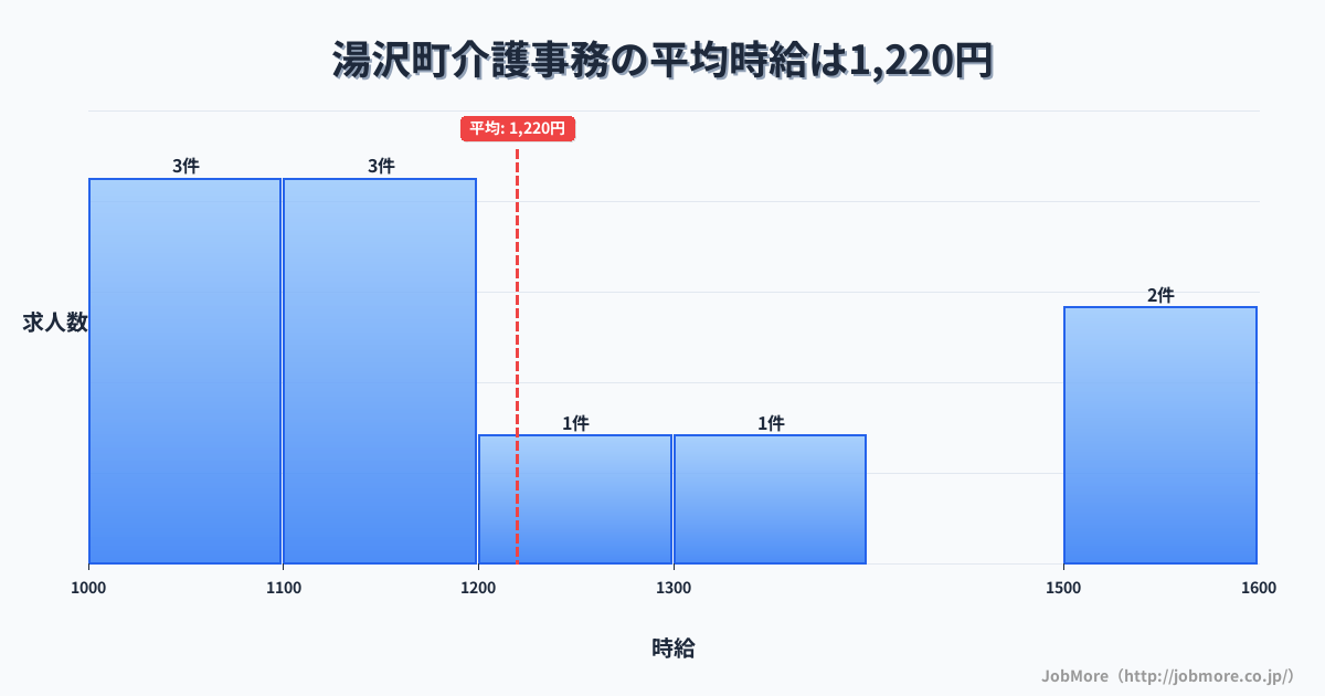 新潟県 湯沢町内の介護事務の平均時給は1,395円です。中央値は1,380円、最頻値は1,100円〜1,200円です。
