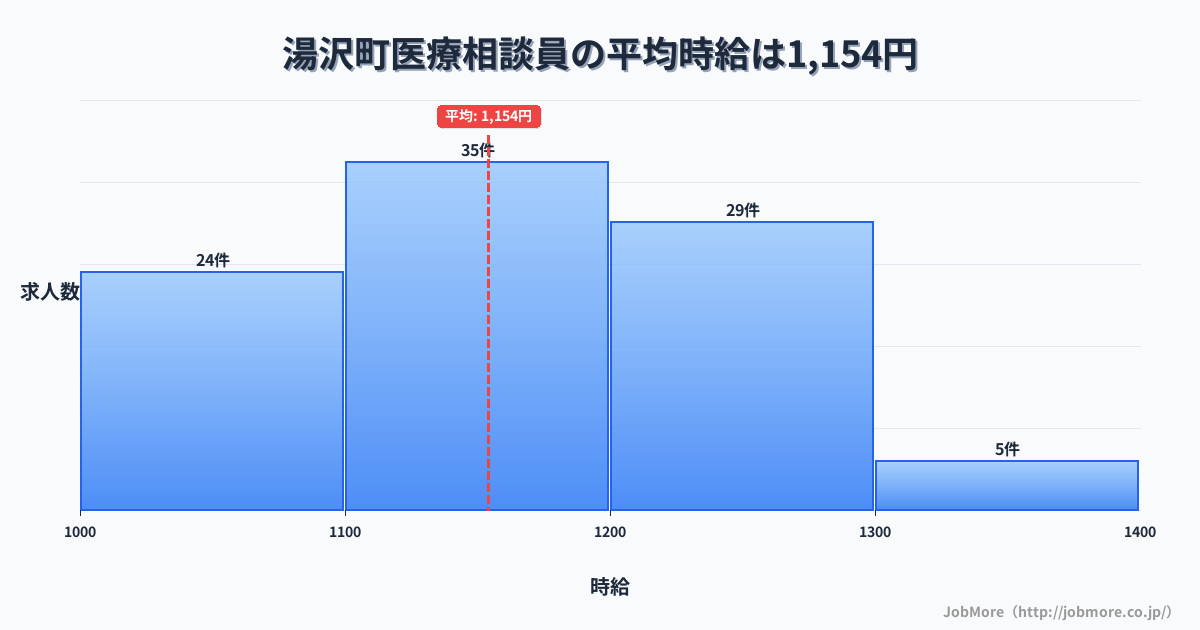 新潟県 湯沢町内の医療相談員の平均時給は1,154円です。中央値は1,134円、最頻値は1,100円〜1,200円です。