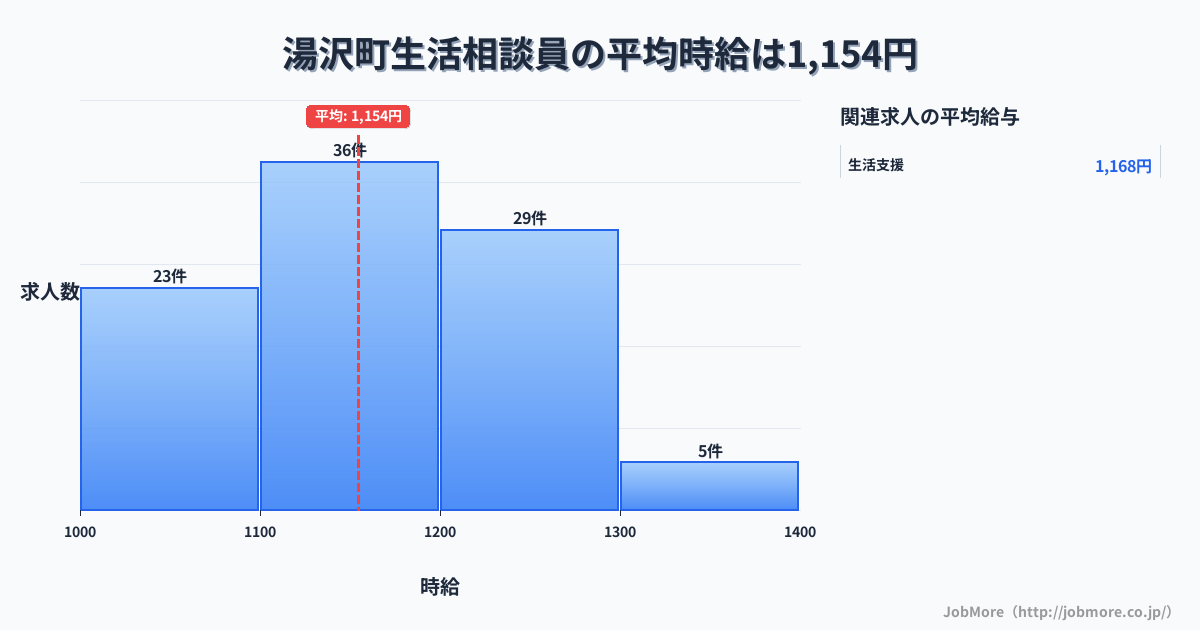 新潟県 湯沢町内の生活相談員の平均時給は1,154円です。中央値は1,134円、最頻値は1,100円〜1,200円です。
